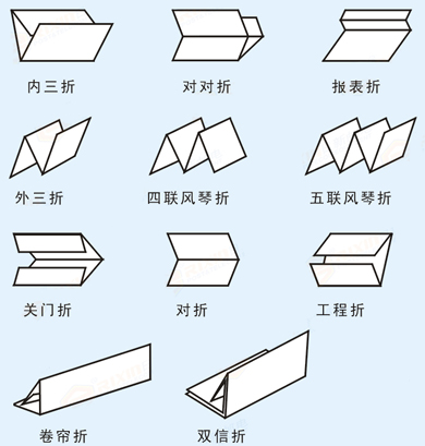 全自動滾筒式折紙機折紙類型